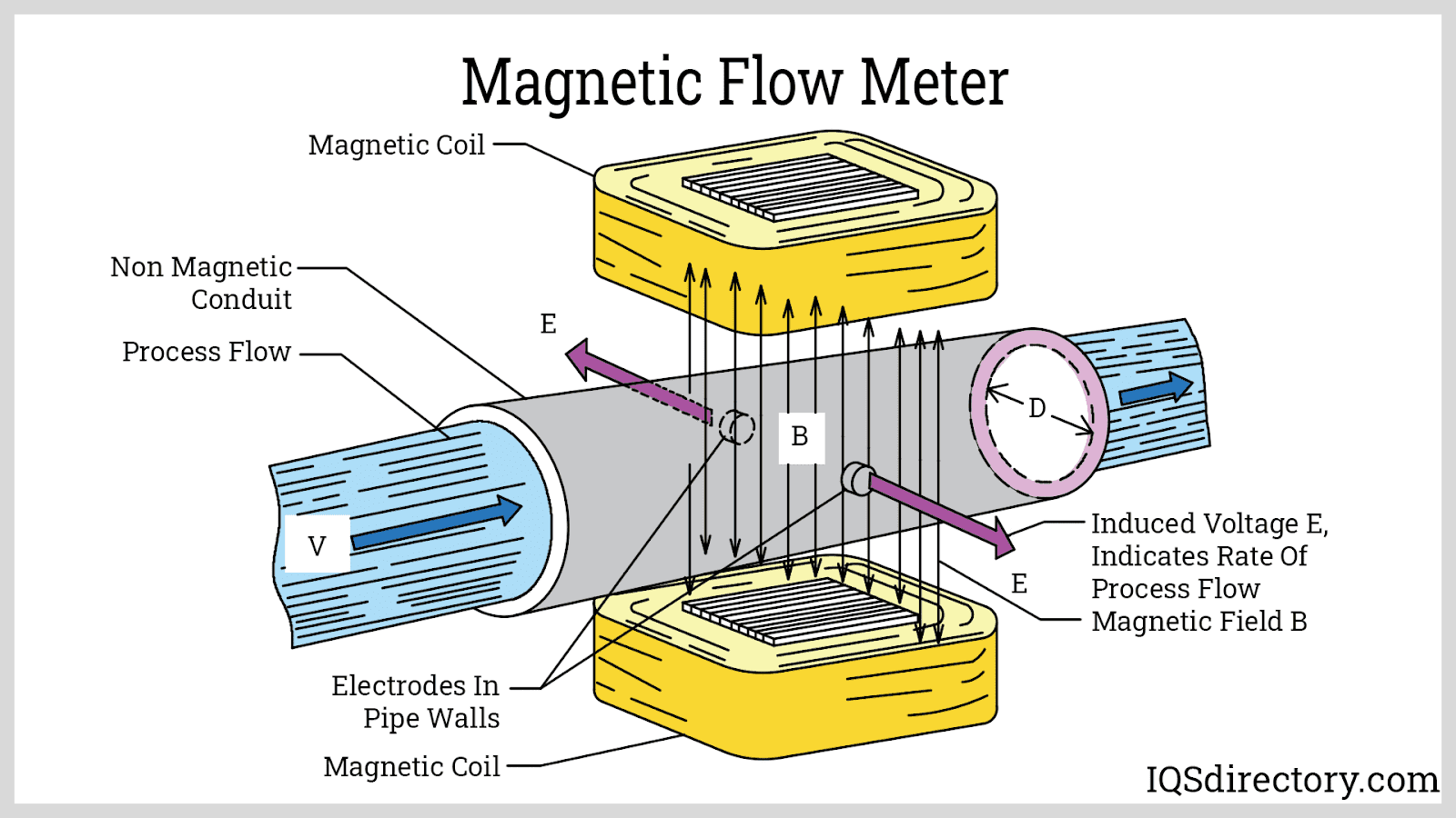 Magnetic Flow Meter