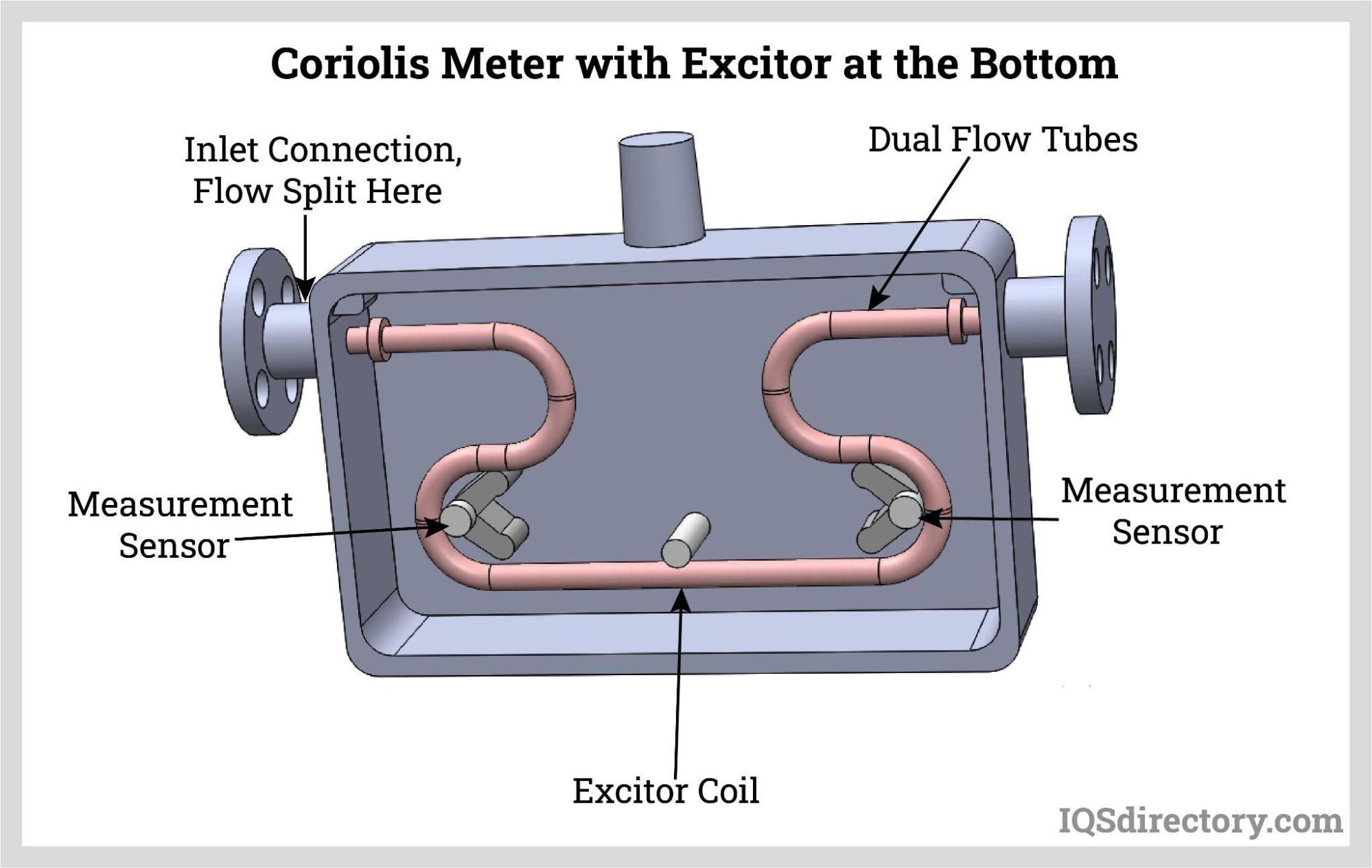 Coriolis Meter with an exciter at the bottom